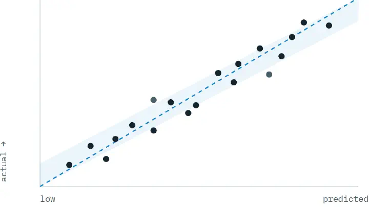 Predicted versus actual revenue for stores held out of training